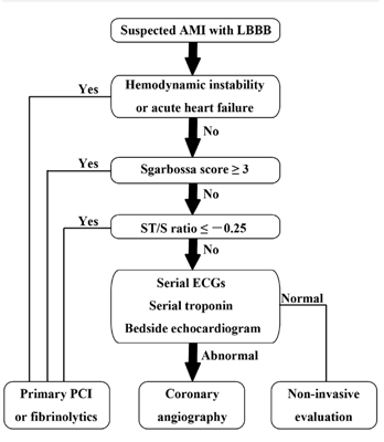 Algoritmo diagnóstico y de triage de Cai et al