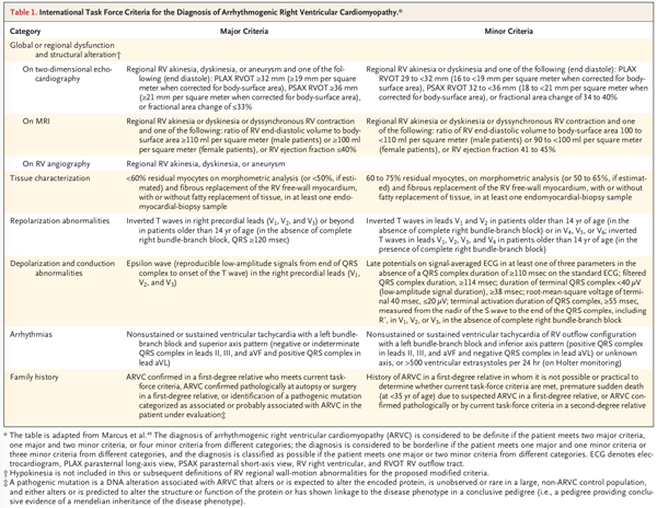 Criteria for Arrhythmogenic Right Ventricular Cardiomyopathy