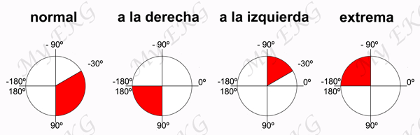 Eje cardiaco normal y desviaciones del eje